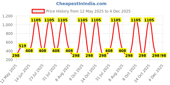 myntra.com CORSICA Printed Round Neck Oversize T-shirt corsica Price History Graph from 12 May 2025 to 4 Dec 2025