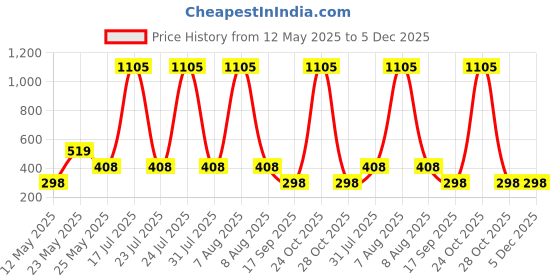 myntra.com CORSICA Printed Round Neck Oversize T-shirt corsica Price History Graph from 12 May 2025 to 5 Dec 2025