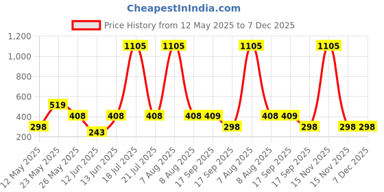 myntra.com CORSICA Printed Round Neck Oversize T-shirt corsica Price History Graph from 12 May 2025 to 7 Dec 2025