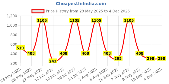 myntra.com CORSICA Printed Round Neck Oversize T-shirt corsica Price History Graph from 23 May 2025 to 4 Dec 2025