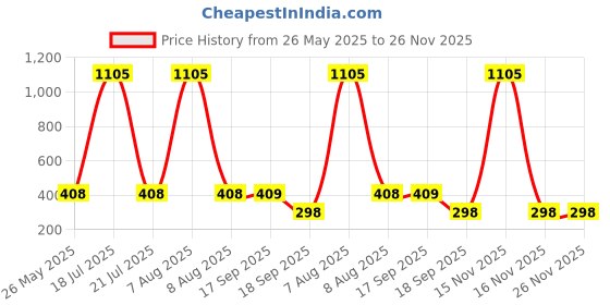 myntra.com CORSICA Printed Round Neck Oversize T-shirt corsica Price History Graph from 26 May 2025 to 26 Nov 2025
