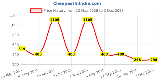myntra.com CORSICA Printed Round Neck Oversize T-shirt corsica Price History Graph from 23 May 2025 to 1 Dec 2025
