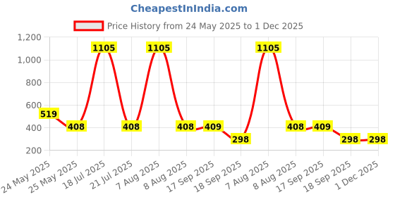 myntra.com CORSICA Printed Round Neck Oversize T-shirt corsica Price History Graph from 24 May 2025 to 1 Dec 2025