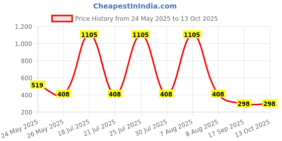 myntra.com CORSICA Printed Round Neck Oversize T-shirt corsica Price History Graph from 24 May 2025 to 13 Oct 2025
