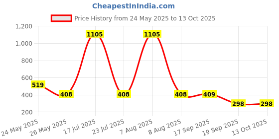 myntra.com CORSICA Printed Round Neck Oversize T-shirt corsica Price History Graph from 24 May 2025 to 13 Oct 2025