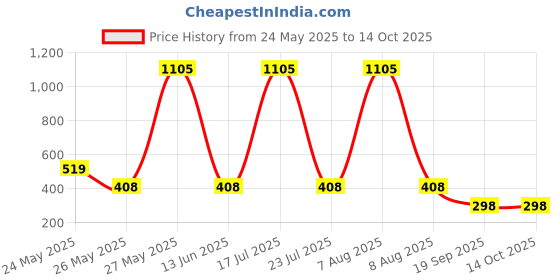 myntra.com CORSICA Printed Round Neck Oversize T-shirt corsica Price History Graph from 24 May 2025 to 13 Oct 2025
