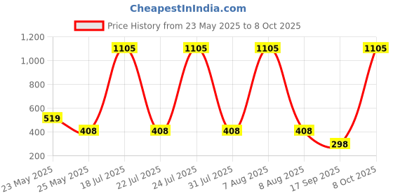 myntra.com CORSICA Printed Round Neck Oversize T-shirt corsica Price History Graph from 23 May 2025 to 4 Oct 2025