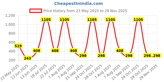 myntra.com CORSICA Printed Round Neck Oversize T-shirt corsica Price History Graph from 23 May 2025 to 28 Nov 2025