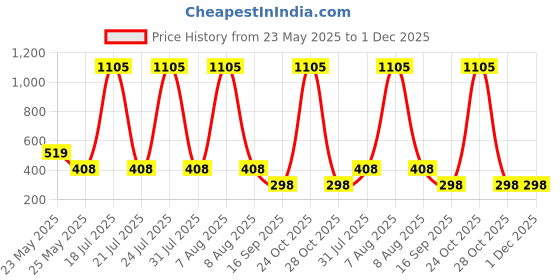 myntra.com CORSICA Printed Round Neck Oversize T-shirt corsica Price History Graph from 23 May 2025 to 30 Nov 2025