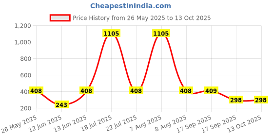 myntra.com CORSICA Printed Round Neck Oversize T-shirt corsica Price History Graph from 26 May 2025 to 12 Oct 2025