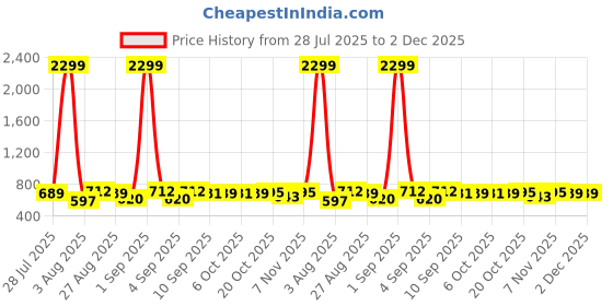 myntra.com CORSICA Printed Round Neck Tunic With Trousers Co-Ords Set corsica Price History Graph from 28 Jul 2025 to 1 Dec 2025