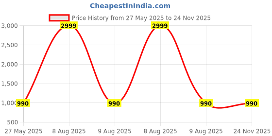 myntra.com CORSICA Printed Shirt & Trousers Co-Ord Set corsica Price History Graph from 27 May 2025 to 24 Nov 2025