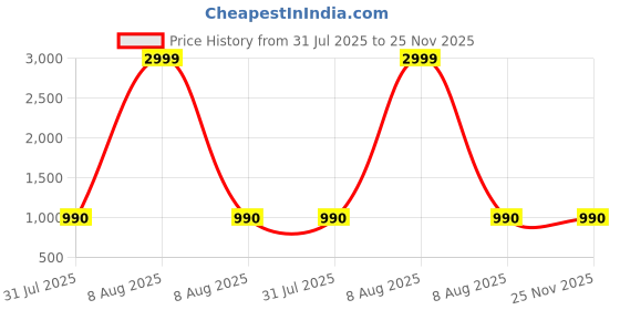 myntra.com CORSICA Printed Shirt & Trousers Co-Ord Set corsica Price History Graph from 31 Jul 2025 to 24 Nov 2025