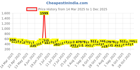 myntra.com CORSICA Printed Shirt Style Top with Belt corsica Price History Graph from 14 Mar 2025 to 1 Dec 2025