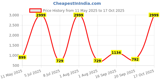 myntra.com CORSICA Printed Shirt With Palazzos Co-Ords corsica Price History Graph from 11 May 2025 to 17 Oct 2025