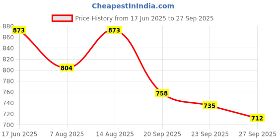 myntra.com CORSICA Printed Shopper Handheld Bag corsica Price History Graph from 17 Jun 2025 to 27 Sep 2025