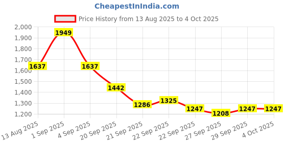 myntra.com CORSICA Printed Shopper Shoulder Bag With Tasselled corsica Price History Graph from 13 Aug 2025 to 4 Oct 2025