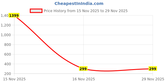 myntra.com CORSICA Printed Striped Vest Top corsica Price History Graph from 15 Nov 2025 to 29 Nov 2025