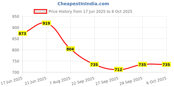 myntra.com CORSICA Printed Structured Handheld Bag with Quilted corsica Price History Graph from 17 Jun 2025 to 5 Oct 2025