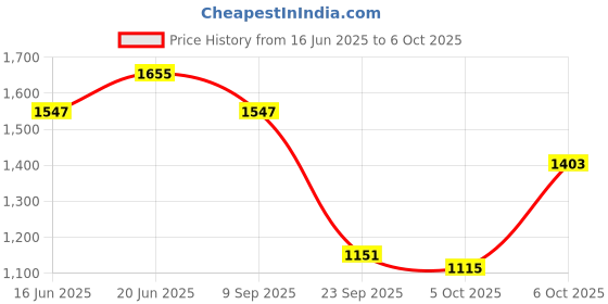 myntra.com CORSICA Printed Structured Sling Bag with Cut Work corsica Price History Graph from 16 Jun 2025 to 5 Oct 2025