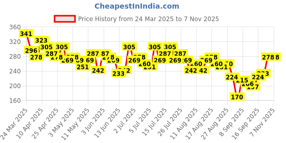 myntra.com CORSICA Printed Top corsica Price History Graph from 24 Mar 2025 to 6 Nov 2025