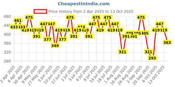 myntra.com CORSICA Printed Top corsica Price History Graph from 2 Apr 2025 to 13 Oct 2025
