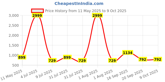 myntra.com CORSICA Printed Top With TrousersCo-Ords corsica Price History Graph from 11 May 2025 to 8 Oct 2025