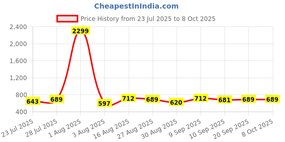 myntra.com CORSICA Printed V-Neck Three Fourth Sleeve Tunic With Trouser Co-Ords corsica Price History Graph from 23 Jul 2025 to 4 Oct 2025
