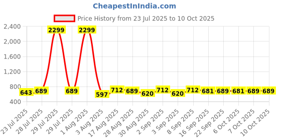 myntra.com CORSICA Printed V-Neck Three Fourth Sleeve Tunic With Trouser Co-Ords corsica Price History Graph from 23 Jul 2025 to 10 Oct 2025
