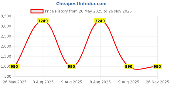 myntra.com CORSICA Printed V-Neck Top With Trousers Co-Ords corsica Price History Graph from 26 May 2025 to 26 Nov 2025