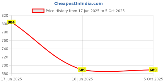 myntra.com CORSICA Printed V-Neck Top With Trousers Co-Ords corsica Price History Graph from 17 Jun 2025 to 4 Oct 2025