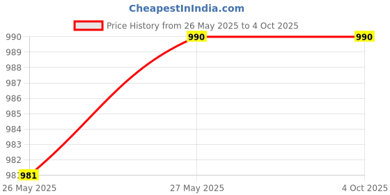 myntra.com CORSICA Printed V-Neck Tunic With Trousers Co-Ords corsica Price History Graph from 26 May 2025 to 4 Oct 2025