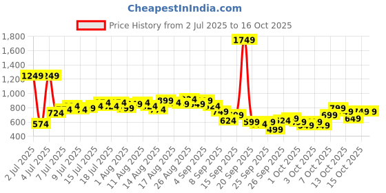myntra.com CORSICA Printed Wrap Playsuit corsica Price History Graph from 2 Jul 2025 to 15 Oct 2025