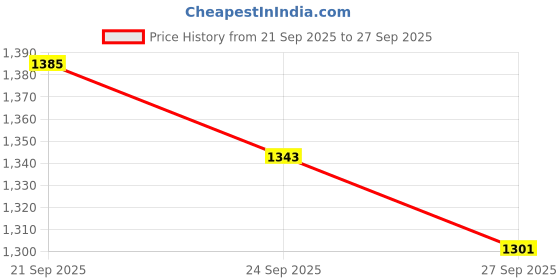 myntra.com CORSICA PU Baguette Shoulder Bag corsica Price History Graph from 21 Sep 2025 to 27 Sep 2025