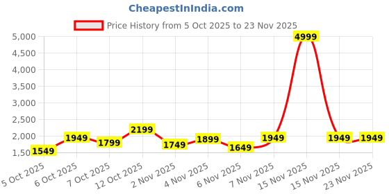 myntra.com CORSICA PU Baguette Sling Bag corsica Price History Graph from 5 Oct 2025 to 23 Nov 2025