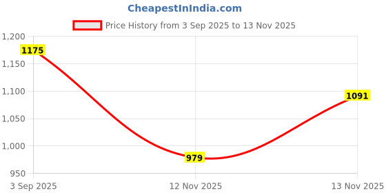 myntra.com CORSICA PU Beige solid sling bag corsica Price History Graph from 3 Sep 2025 to 12 Nov 2025