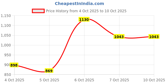 myntra.com CORSICA PU Bowling Handheld Bag with Fringed corsica Price History Graph from 4 Oct 2025 to 9 Oct 2025