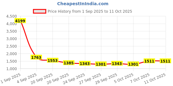 myntra.com CORSICA PU Bowling One Handle Hobo Bag corsica Price History Graph from 1 Sep 2025 to 11 Oct 2025