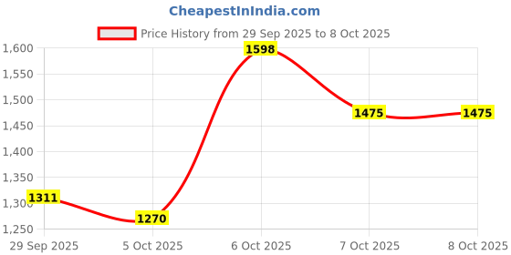 myntra.com CORSICA PU Bowling Satchel corsica Price History Graph from 29 Sep 2025 to 8 Oct 2025