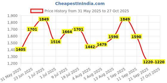 myntra.com CORSICA PU Bowling Shoulder Bag corsica Price History Graph from 31 May 2025 to 27 Oct 2025