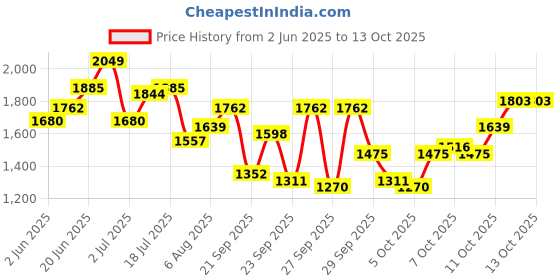 myntra.com CORSICA PU Bucket Handheld Bag corsica Price History Graph from 2 Jun 2025 to 11 Oct 2025