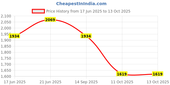 myntra.com CORSICA PU Bucket Handheld Bag with Fringed corsica Price History Graph from 17 Jun 2025 to 12 Oct 2025