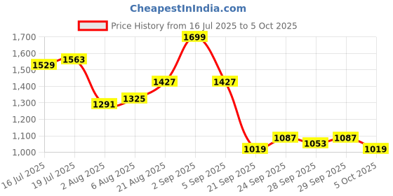 myntra.com CORSICA PU Bucket Handheld Bag with Fringed corsica Price History Graph from 16 Jul 2025 to 5 Oct 2025
