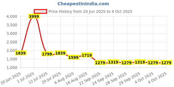 myntra.com CORSICA PU Bucket Handheld Bag with Quilted corsica Price History Graph from 20 Jun 2025 to 4 Oct 2025
