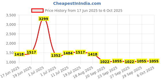 myntra.com CORSICA PU Bucket Handheld Bag with Tasselled corsica Price History Graph from 17 Jun 2025 to 4 Oct 2025