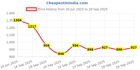myntra.com CORSICA PU Bucket Handheld Bag with Tasselled corsica Price History Graph from 20 Jun 2025 to 29 Sep 2025