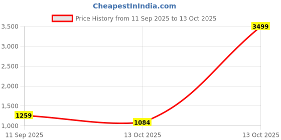 myntra.com CORSICA PU Bucket Hobo Bag corsica Price History Graph from 11 Sep 2025 to 13 Oct 2025