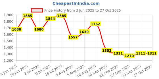 myntra.com CORSICA PU Bucket Hobo Bag With Tasselled corsica Price History Graph from 3 Jun 2025 to 27 Oct 2025