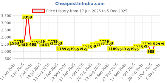myntra.com CORSICA PU Bucket Hobo Bag with Tasselled corsica Price History Graph from 17 Jun 2025 to 4 Dec 2025