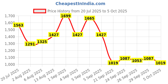 myntra.com CORSICA PU Bucket Shoulder Bag with Tasselled corsica Price History Graph from 20 Jul 2025 to 4 Oct 2025